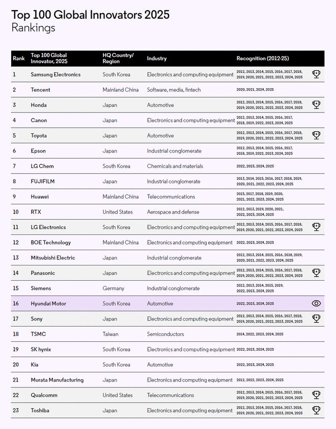 全球創(chuàng)新百強，騰訊華為入榜前十