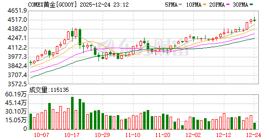 全球市場：美股日線四連漲 標普創(chuàng)收盤新高 黃金、白銀、銅、鉑金齊刷紀錄高位