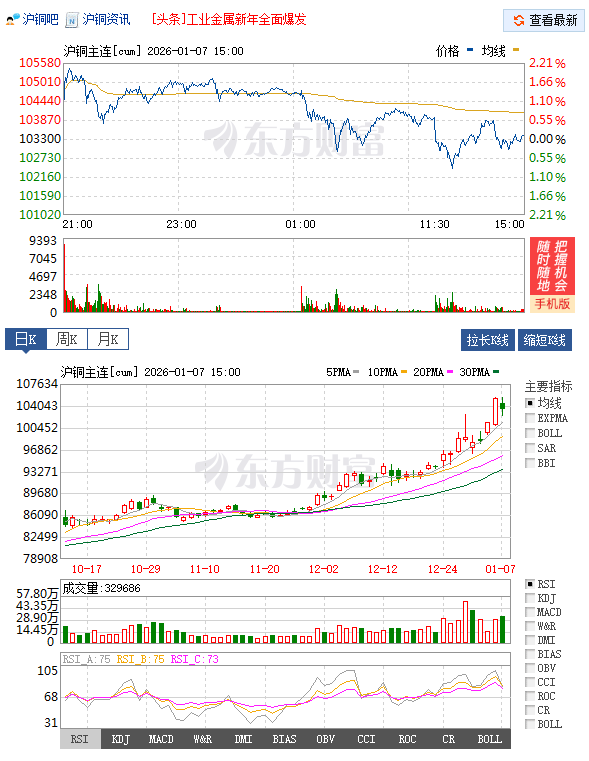 多重因素共同推動 倫銅價格創(chuàng)歷史新高